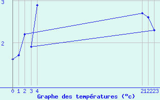 Courbe de tempratures pour Talarn