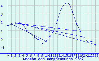 Courbe de tempratures pour Sandillon (45)