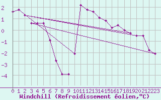 Courbe du refroidissement olien pour Vichy (03)