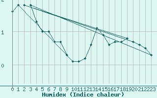 Courbe de l'humidex pour Mont-Aigoual (30)