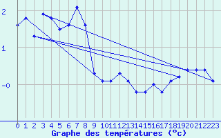 Courbe de tempratures pour Simplon-Dorf