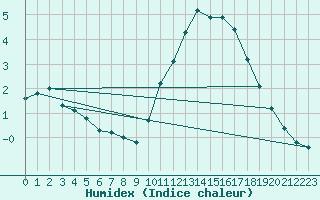 Courbe de l'humidex pour Gurande (44)