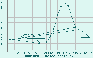 Courbe de l'humidex pour Izegem (Be)