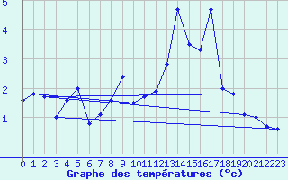 Courbe de tempratures pour Jungfraujoch (Sw)