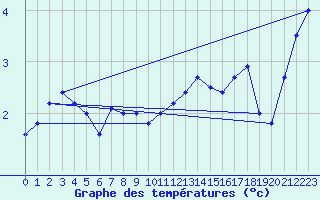 Courbe de tempratures pour Elsenborn (Be)
