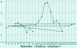 Courbe de l'humidex pour Topcliffe Royal Air Force Base