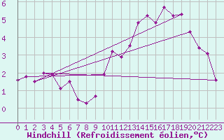 Courbe du refroidissement olien pour Millau (12)