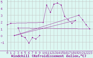Courbe du refroidissement olien pour Torpup A