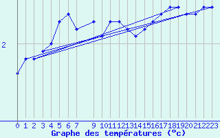 Courbe de tempratures pour Hoherodskopf-Vogelsberg