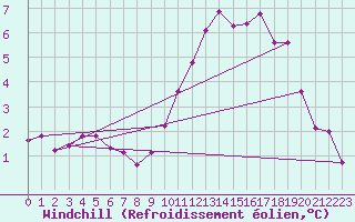 Courbe du refroidissement olien pour Roissy (95)