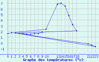 Courbe de tempratures pour Thnes (74)