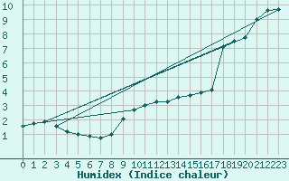 Courbe de l'humidex pour Pobra de Trives, San Mamede