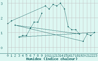 Courbe de l'humidex pour Harstad