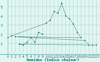 Courbe de l'humidex pour Kilpisjarvi Saana