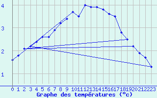 Courbe de tempratures pour Grosser Arber