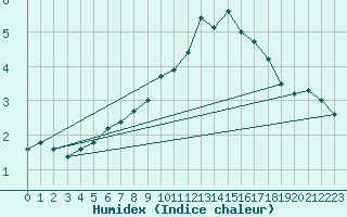 Courbe de l'humidex pour Spa - La Sauvenire (Be)