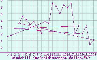 Courbe du refroidissement olien pour Brive-Souillac (19)
