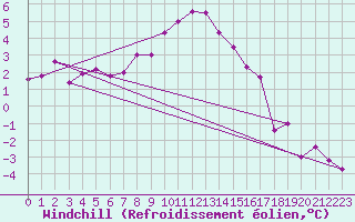 Courbe du refroidissement olien pour Fredrika