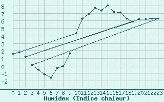 Courbe de l'humidex pour Herstmonceux (UK)