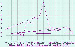 Courbe du refroidissement olien pour Topolcani-Pgc