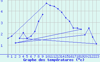 Courbe de tempratures pour Hjerkinn Ii