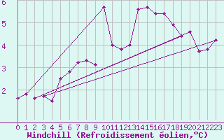 Courbe du refroidissement olien pour Saint Wolfgang