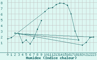 Courbe de l'humidex pour Emden-Koenigspolder