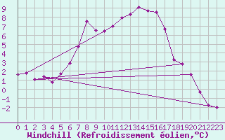Courbe du refroidissement olien pour Liscombe
