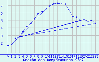 Courbe de tempratures pour Baruth