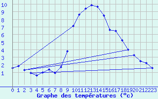 Courbe de tempratures pour Oehringen