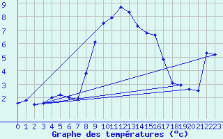 Courbe de tempratures pour Grau Roig (And)