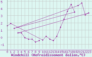Courbe du refroidissement olien pour Metz-Nancy-Lorraine (57)