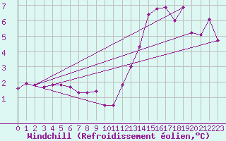 Courbe du refroidissement olien pour Mcon (71)