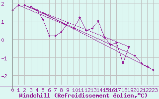 Courbe du refroidissement olien pour Dolembreux (Be)