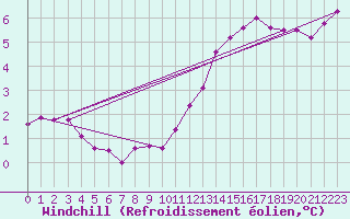 Courbe du refroidissement olien pour Rouen (76)