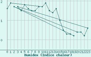 Courbe de l'humidex pour Les Eplatures - La Chaux-de-Fonds (Sw)