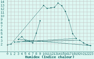 Courbe de l'humidex pour Portoroz / Secovlje