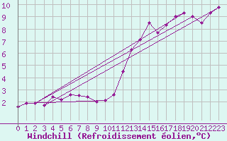 Courbe du refroidissement olien pour Plussin (42)
