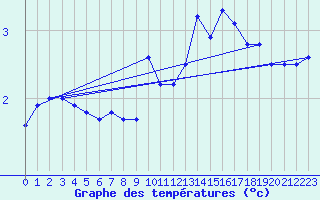 Courbe de tempratures pour le bateau DBBT