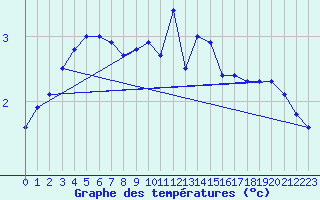 Courbe de tempratures pour Mont-Rigi (Be)