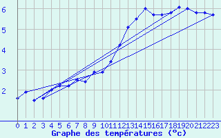 Courbe de tempratures pour Goettingen