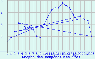 Courbe de tempratures pour Izegem (Be)