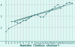 Courbe de l'humidex pour Kenley
