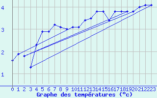 Courbe de tempratures pour Bo I Vesteralen