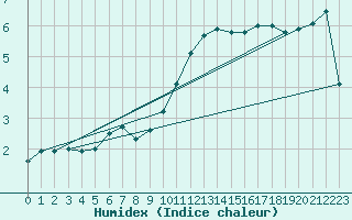 Courbe de l'humidex pour Chasseral (Sw)
