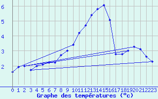 Courbe de tempratures pour Fokstua Ii