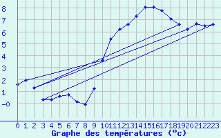 Courbe de tempratures pour Saclas (91)