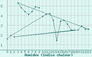 Courbe de l'humidex pour Loch Glascanoch