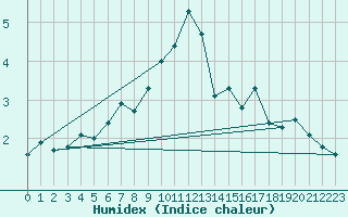 Courbe de l'humidex pour Moleson (Sw)