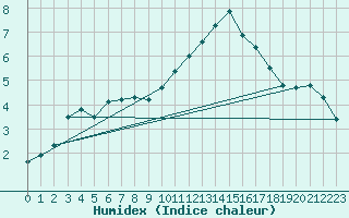 Courbe de l'humidex pour Rethel (08)